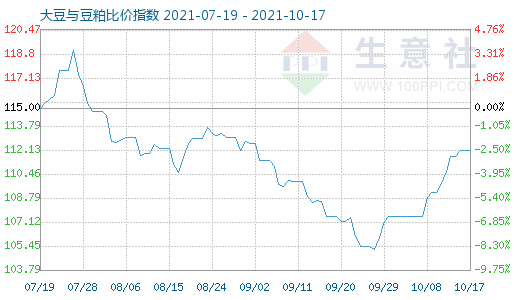 10月17日大豆與豆粕比價(jià)指數(shù)圖