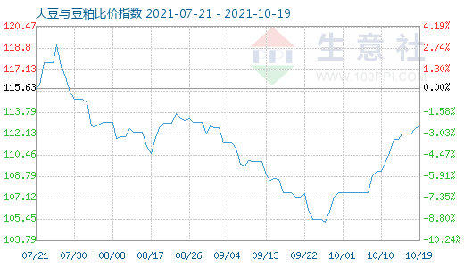 10月19日大豆與豆粕比價指數圖