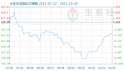 10月20日大豆與豆粕比價指數圖