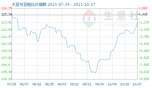 10月27日大豆與豆粕比價指數(shù)圖