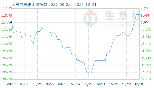10月31日大豆與豆粕比價(jià)指數(shù)圖