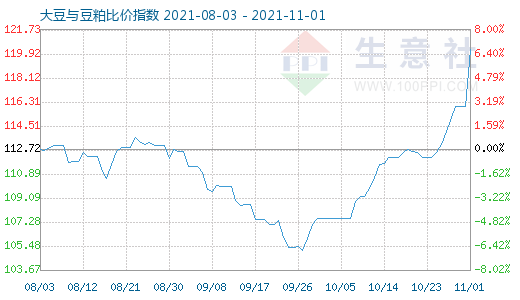 11月1日大豆與豆粕比價指數圖