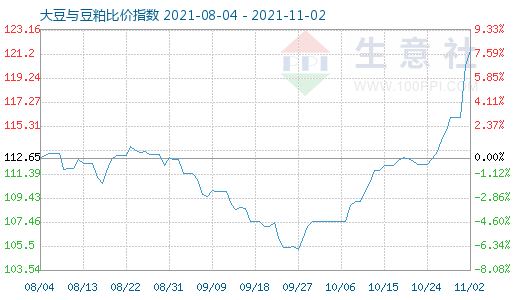 11月2日大豆與豆粕比價指數圖