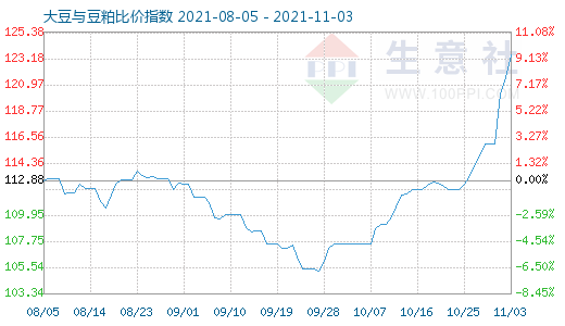 11月3日大豆與豆粕比價(jià)指數(shù)圖