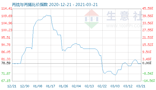 3月21日丙烷與丙烯比價(jià)指數(shù)圖