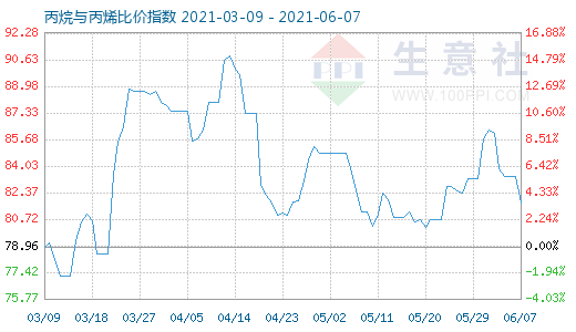 6月7日丙烷與丙烯比價指數圖