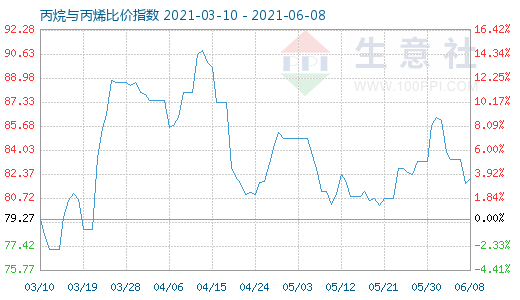 6月8日丙烷與丙烯比價指數圖
