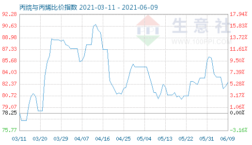 6月9日丙烷與丙烯比價(jià)指數(shù)圖