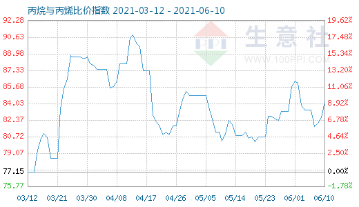 6月10日丙烷與丙烯比價(jià)指數(shù)圖