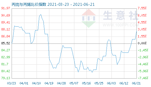 6月21日丙烷與丙烯比價指數圖
