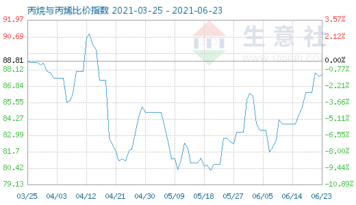 6月23日丙烷與丙烯比價指數圖
