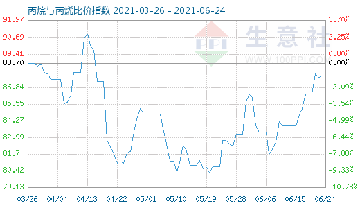 6月24日丙烷與丙烯比價指數圖
