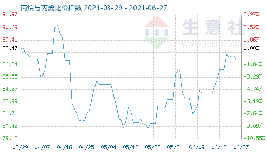 6月27日丙烷與丙烯比價指數(shù)圖