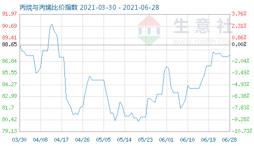 6月28日丙烷與丙烯比價指數圖