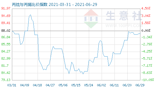 6月29日丙烷與丙烯比價(jià)指數(shù)圖