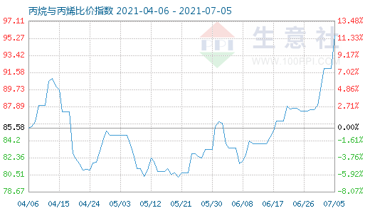 7月5日丙烷與丙烯比價指數圖