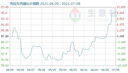 7月8日丙烷與丙烯比價(jià)指數(shù)圖