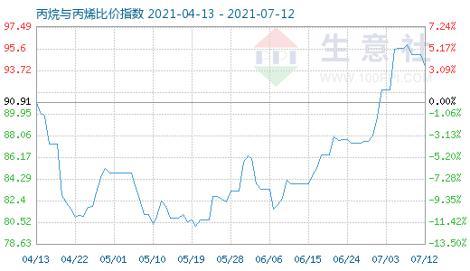 7月12日丙烷與丙烯比價指數圖