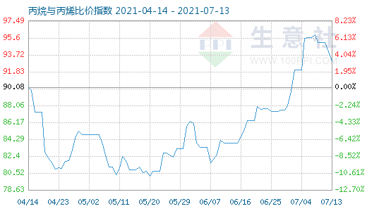 7月13日丙烷與丙烯比價(jià)指數(shù)圖
