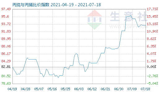 7月18日丙烷與丙烯比價指數圖