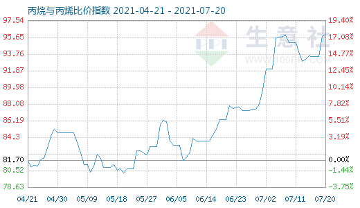 7月20日丙烷與丙烯比價指數(shù)圖