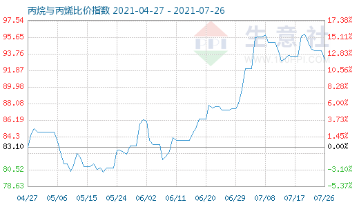 7月26日丙烷與丙烯比價指數圖