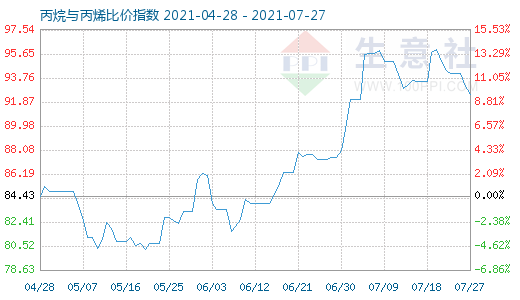 7月27日丙烷與丙烯比價(jià)指數(shù)圖