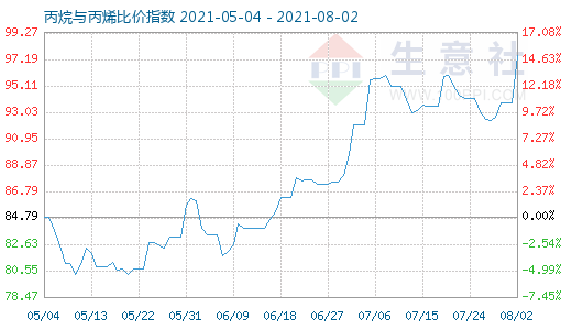 8月2日丙烷與丙烯比價指數(shù)圖