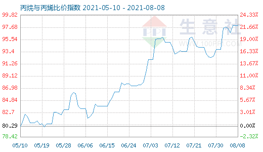 8月8日丙烷與丙烯比價指數圖