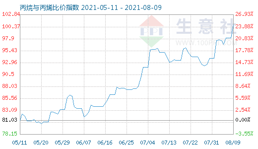 8月9日丙烷與丙烯比價指數(shù)圖