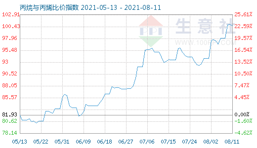 8月11日丙烷與丙烯比價指數圖