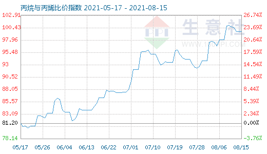 8月15日丙烷與丙烯比價指數圖