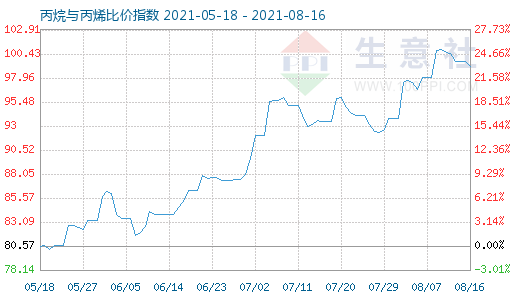 8月16日丙烷與丙烯比價指數圖