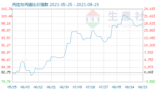 8月23日丙烷與丙烯比價(jià)指數(shù)圖