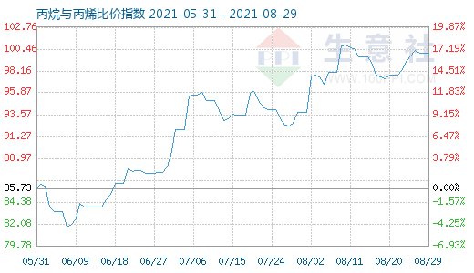 8月29日丙烷與丙烯比價指數(shù)圖