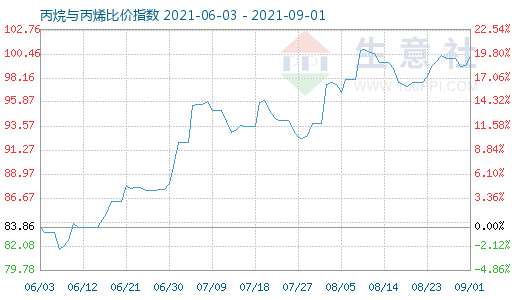 9月1日丙烷與丙烯比價指數圖