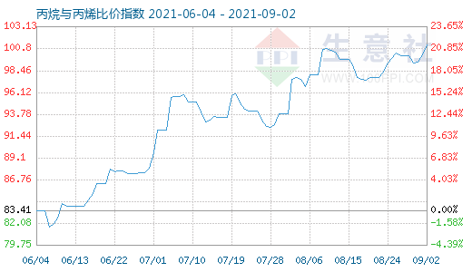 9月2日丙烷與丙烯比價(jià)指數(shù)圖
