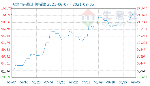 9月5日丙烷與丙烯比價(jià)指數(shù)圖