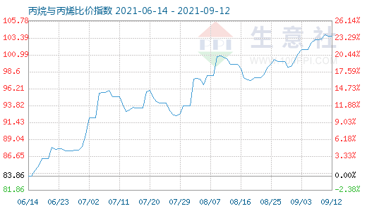 9月12日丙烷與丙烯比價(jià)指數(shù)圖