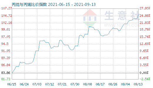 9月13日丙烷與丙烯比價(jià)指數(shù)圖