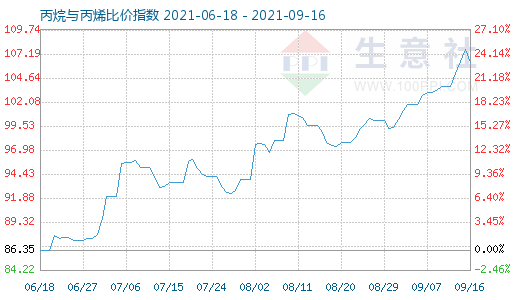 9月16日丙烷與丙烯比價(jià)指數(shù)圖