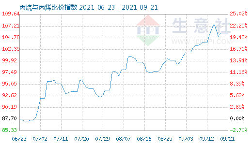 9月21日丙烷與丙烯比價指數圖