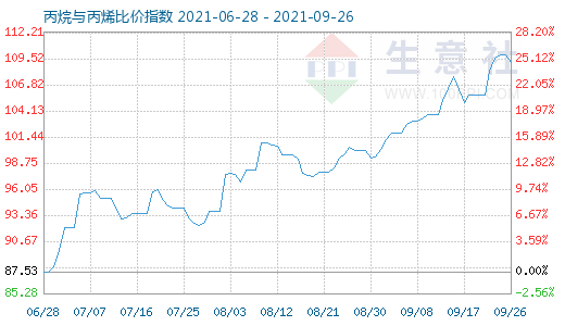 9月26日丙烷與丙烯比價指數圖