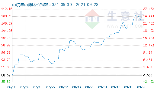 9月28日丙烷與丙烯比價(jià)指數(shù)圖