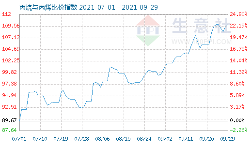 9月29日丙烷與丙烯比價指數圖