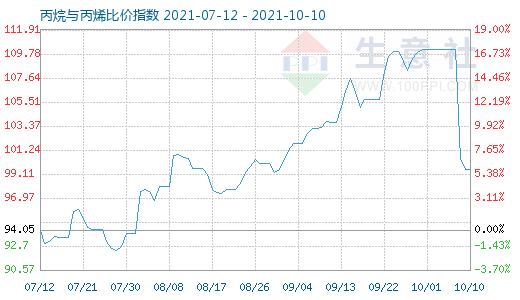10月10日丙烷與丙烯比價(jià)指數(shù)圖
