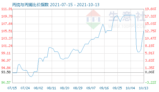 10月13日丙烷與丙烯比價指數(shù)圖