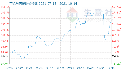 10月14日丙烷與丙烯比價指數圖