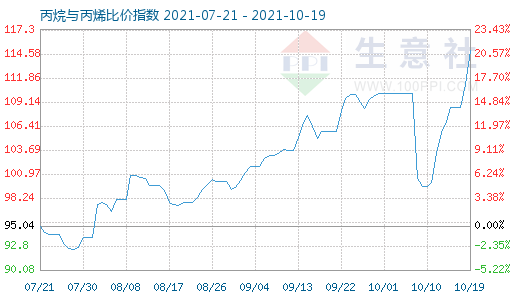 10月19日丙烷與丙烯比價指數(shù)圖