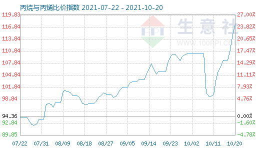 10月20日丙烷與丙烯比價指數圖